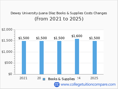 Dewey University-Juana Díaz 2025 books & supplies cost chart