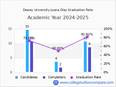 Dewey University-Juana Díaz graduation rate by gender