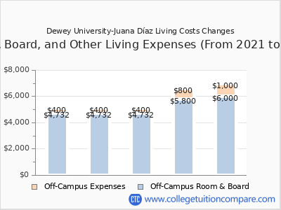 Dewey University-Juana Díaz 2025 room & board cost chart