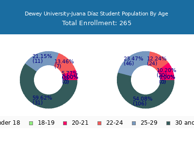 Dewey University-Juana Díaz 2024 Student Population Age Diversity Pie chart