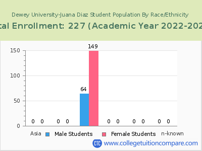 Dewey University-Juana Diaz 2023 Student Population by Gender and Race chart
