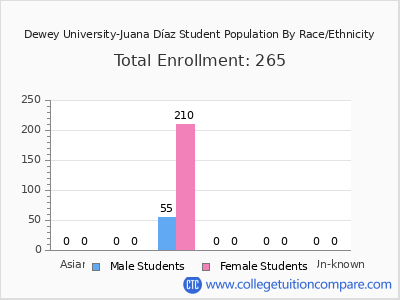 Dewey University-Juana Díaz 2025 Student Population by Gender and Race chart