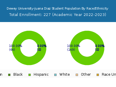 Dewey University-Juana Diaz 2023 Student Population by Gender and Race chart
