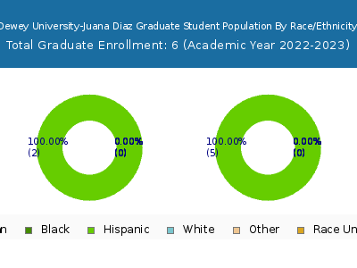 Dewey University-Juana Diaz 2023 Graduate Enrollment by Gender and Race chart