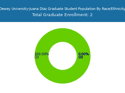 Dewey University-Juana Díaz 2025 Graduate Enrollment by Gender and Race chart