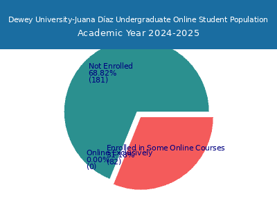 Dewey University-Juana Díaz 2025 Online Student Population chart