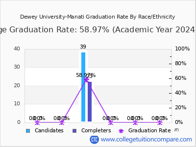 Dewey University-Manati graduation rate by race