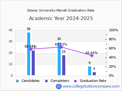 Dewey University-Manati graduation rate by gender