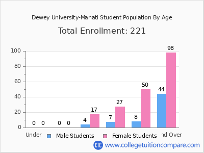 Dewey University-Manati 2024 Student Population by Age chart
