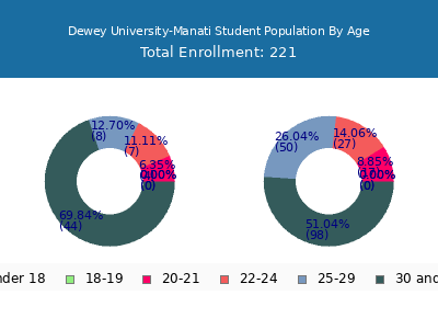 Dewey University-Manati 2024 Student Population Age Diversity Pie chart