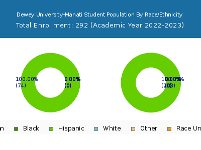 Dewey University-Manati 2023 Student Population by Gender and Race chart