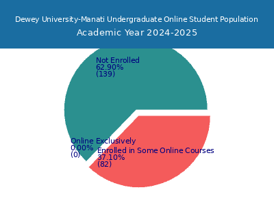Dewey University-Manati 2025 Online Student Population chart