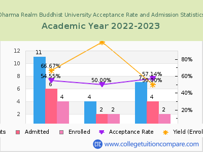 Dharma Realm Buddhist University 2023 Acceptance Rate By Gender chart