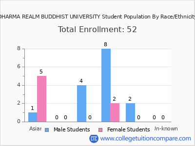 DHARMA REALM BUDDHIST UNIVERSITY 2025 Student Population by Gender and Race chart
