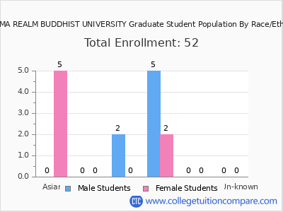 DHARMA REALM BUDDHIST UNIVERSITY 2025 Graduate Enrollment by Gender and Race chart