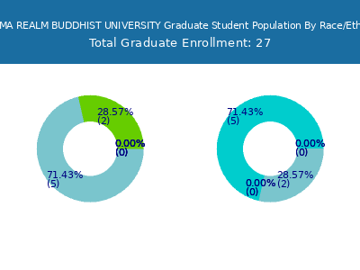 DHARMA REALM BUDDHIST UNIVERSITY 2025 Graduate Enrollment by Gender and Race chart