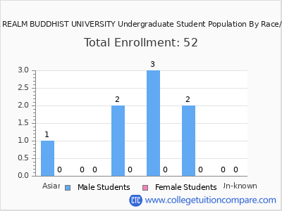 DHARMA REALM BUDDHIST UNIVERSITY 2025 Undergraduate Enrollment by Gender and Race chart