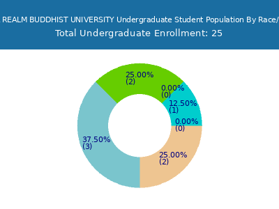 DHARMA REALM BUDDHIST UNIVERSITY 2025 Undergraduate Enrollment by Gender and Race chart