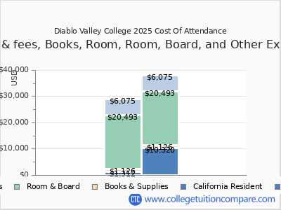 Diablo Valley College 2025 COA (cost of attendance) chart