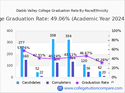 Diablo Valley College graduation rate by race