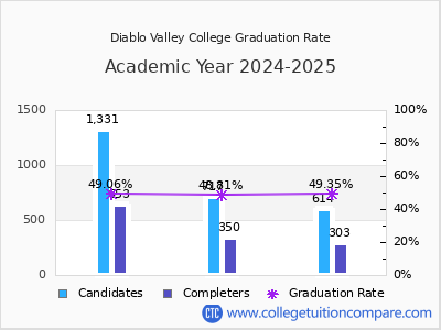 Diablo Valley College graduation rate by gender
