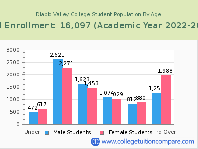 Diablo Valley College 2023 Student Population by Age chart