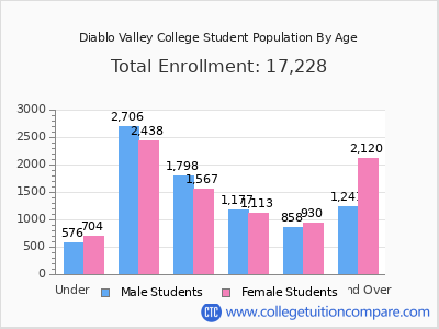 Diablo Valley College 2025 Student Population by Age chart