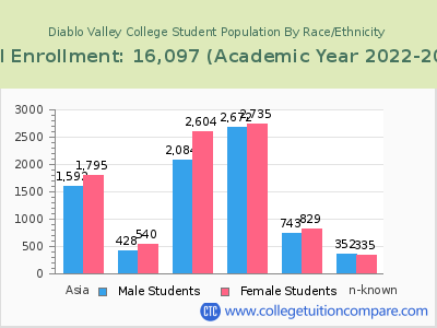 Diablo Valley College 2023 Student Population by Gender and Race chart