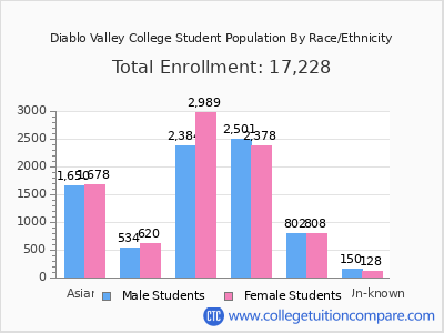Diablo Valley College 2025 Student Population by Gender and Race chart