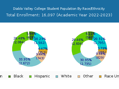 Diablo Valley College 2023 Student Population by Gender and Race chart