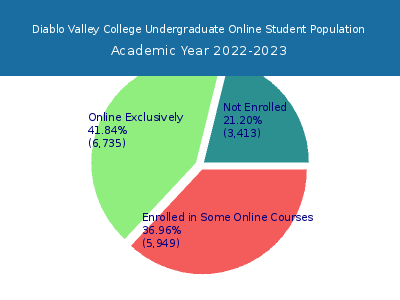 Diablo Valley College 2023 Online Student Population chart