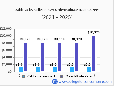 Diablo Valley College 2025 undergraduate tuition chart