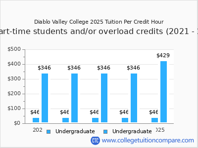 Diablo Valley College 2025 cost per credit hour chart