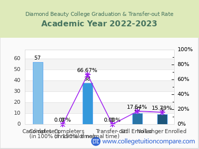 Diamond Beauty College 2023 Graduation Rate chart