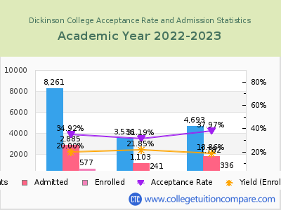 Dickinson College 2023 Acceptance Rate By Gender chart