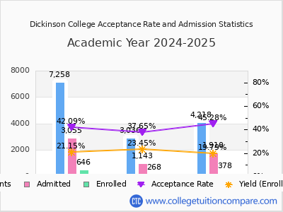 Dickinson College 2025 Acceptance Rate By Gender chart