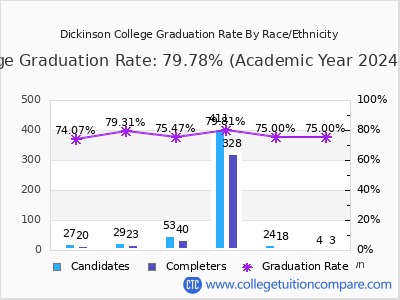 Dickinson College graduation rate by race