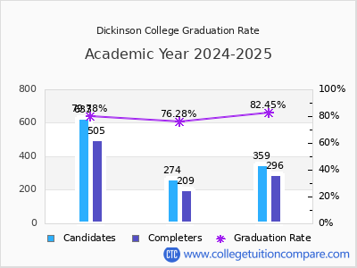 Dickinson College graduation rate by gender