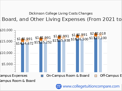 Dickinson College 2025 room & board cost chart