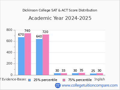 Dickinson College 2025 SAT and ACT Score Chart