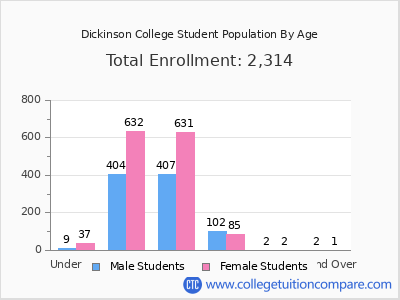 Dickinson College 2025 Student Population by Age chart