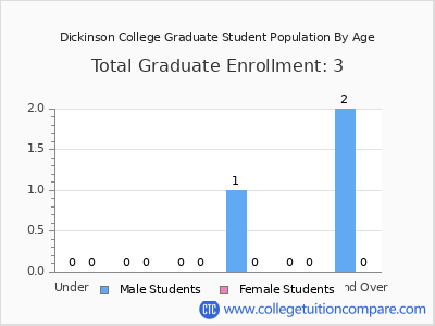 Dickinson College 2025 Graduate Enrollment by Age chart