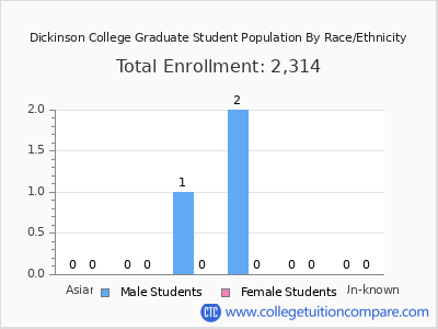 Dickinson College 2025 Graduate Enrollment by Gender and Race chart