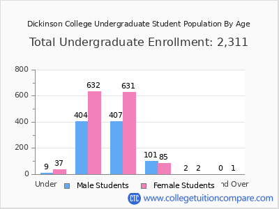Dickinson College 2025 Undergraduate Enrollment by Age chart
