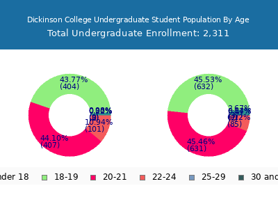 Dickinson College 2025 Undergraduate Enrollment Age Diversity Pie chart