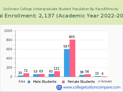 Dickinson College 2023 Undergraduate Enrollment by Gender and Race chart
