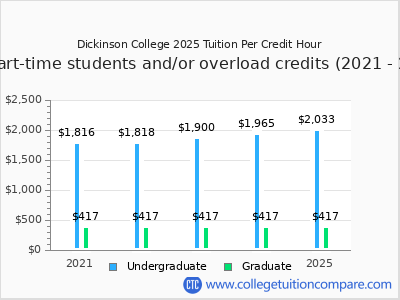 Dickinson College 2025 cost per credit hour chart