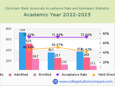 Dickinson State University 2023 Acceptance Rate By Gender chart