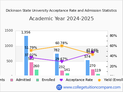 Dickinson State University 2025 Acceptance Rate By Gender chart