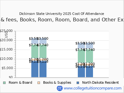 Dickinson State University 2025 COA (cost of attendance) chart